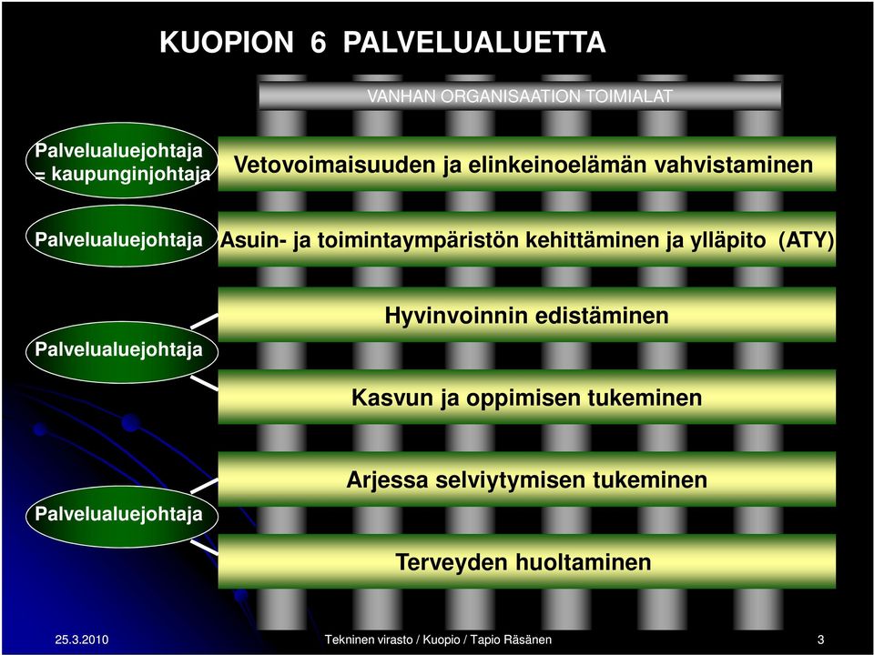 kehittäminen ja ylläpito (ATY) Palvelualuejohtaja Hyvinvoinnin edistäminen Kasvun ja oppimisen tukeminen