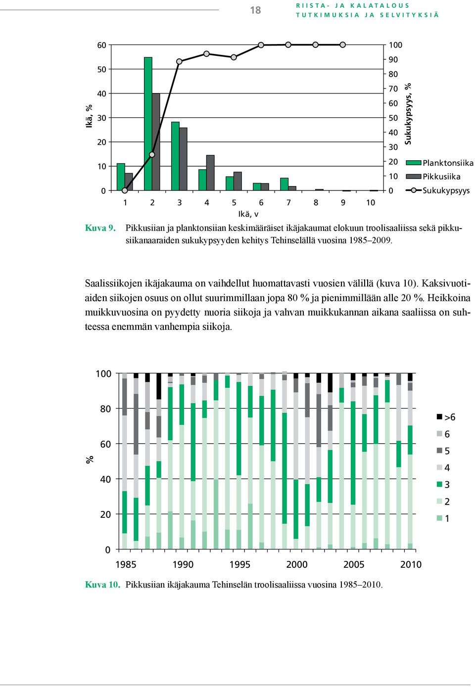 pikkusiikanaaraiden sukukypsyyden kehitys Tehinselällä vuosina 1985 2009. Saalissiikojen ikäjakauma on vaihdellut huomattavasti vuosien välillä (kuva 10).