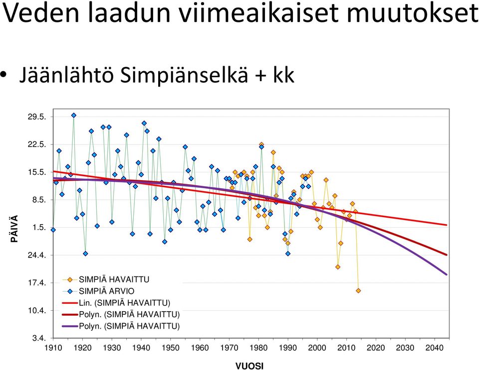 (SIMPIÄ HAVAITTU) Polyn. (SIMPIÄ HAVAITTU) Polyn. (SIMPIÄ HAVAITTU) 3.4.