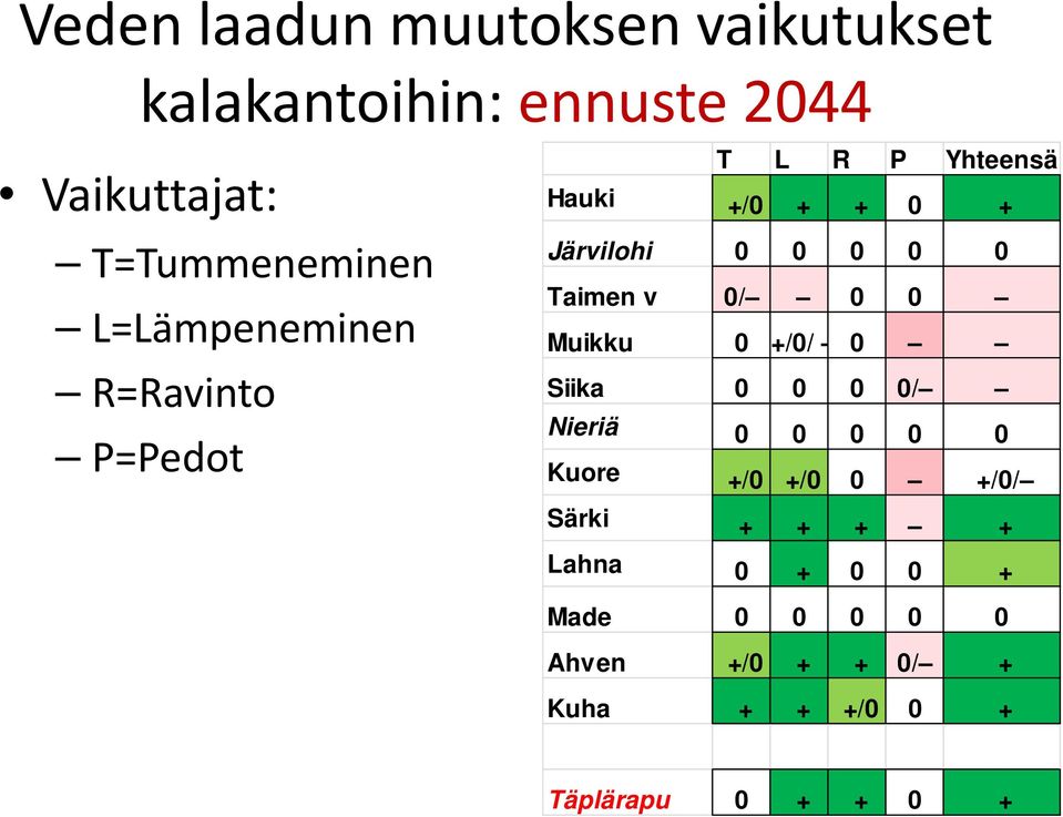 Taimen v 0/ 0 0 Muikku 0 +/0/ 0 Siika 0 0 0 0/ Nieriä 0 0 0 0 0 Kuore +/0 +/0 0 +/0/ Särki