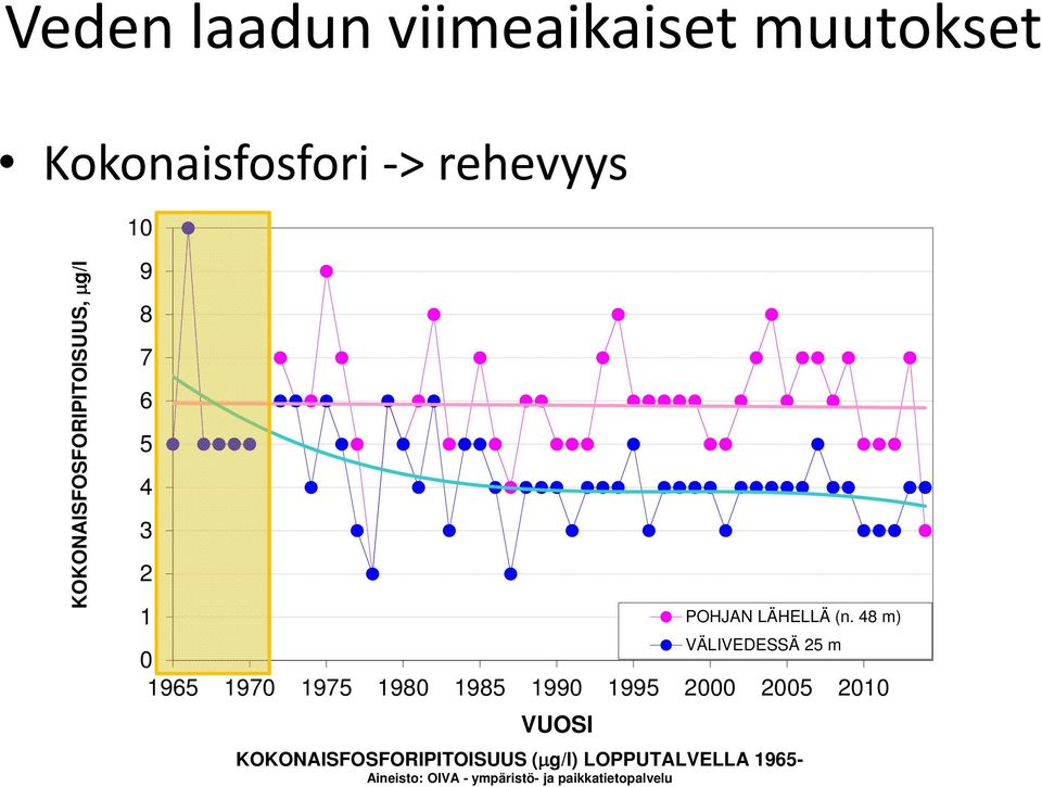 1990 1995 2000 2005 2010 VUOSI POHJAN LÄHELLÄ (n.