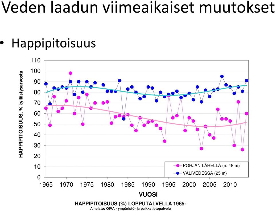 1985 1990 1995 2000 2005 2010 VUOSI HAPPIPITOISUUS (%) LOPPUTALVELLA 1965-