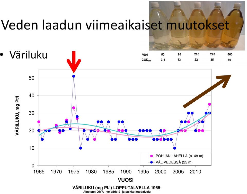 VUOSI VÄRILUKU (mg Pt/l) LOPPUTALVELLA 1965- Aineisto: OIVA -