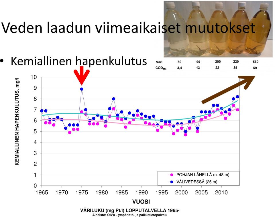 1995 2000 2005 2010 VUOSI VÄRILUKU (mg Pt/l) LOPPUTALVELLA 1965- Aineisto: