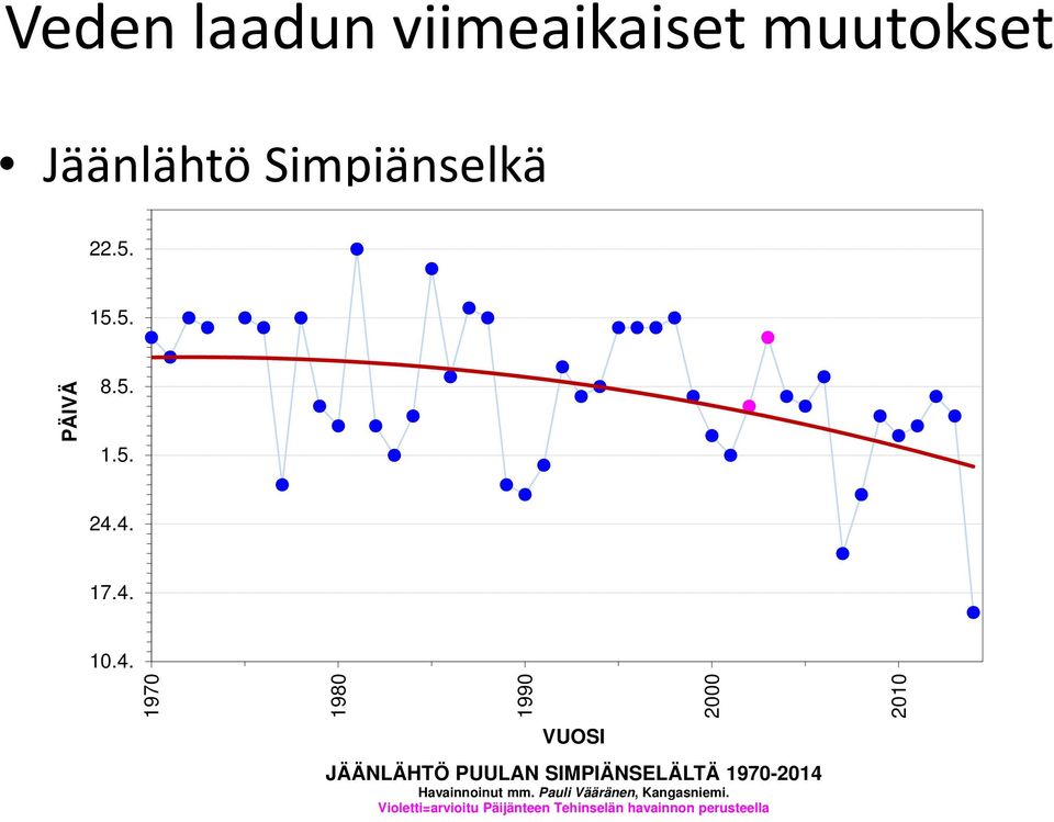 4. 17.4. 10.4. 1970 1980 1990 VUOSI 2000 JÄÄNLÄHTÖ PUULAN