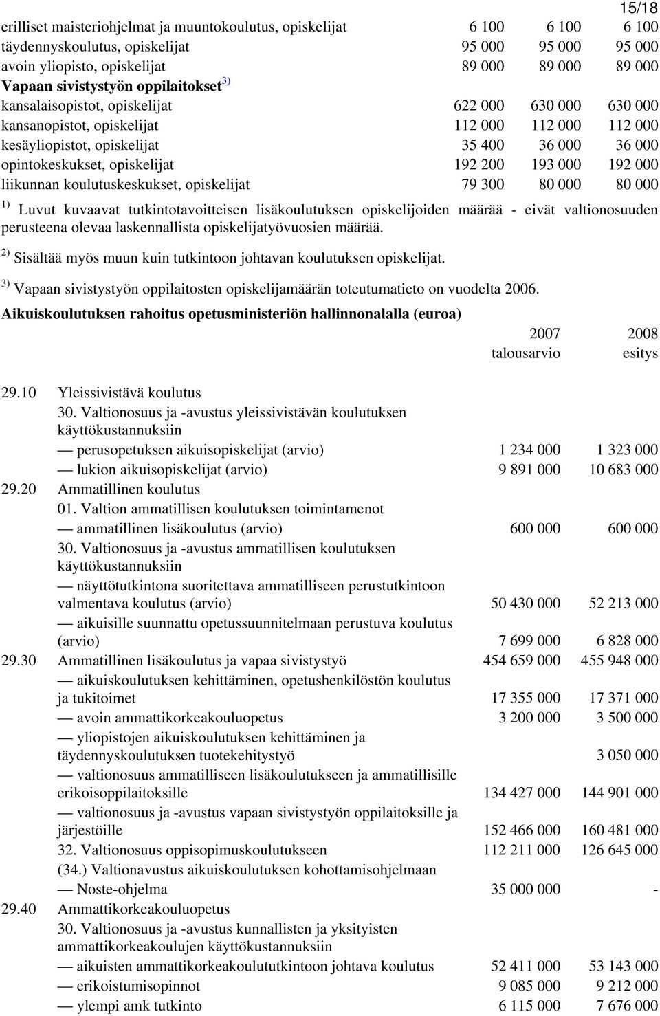 opintokeskukset, opiskelijat 192 200 193 000 192 000 liikunnan koulutuskeskukset, opiskelijat 79 300 80 000 80 000 1) Luvut kuvaavat tutkintotavoitteisen lisäkoulutuksen opiskelijoiden määrää - eivät