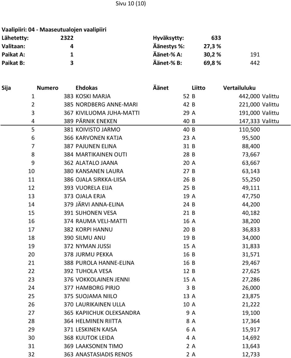 Valittu 5 381 KOIVISTO JARMO 40 B 110,500 6 366 KARVONEN KATJA 23 A 95,500 7 387 PAJUNEN ELINA 31 B 88,400 8 384 MARTIKAINEN OUTI 28 B 73,667 9 362 ALATALO JAANA 20 A 63,667 10 380 KANSANEN LAURA 27