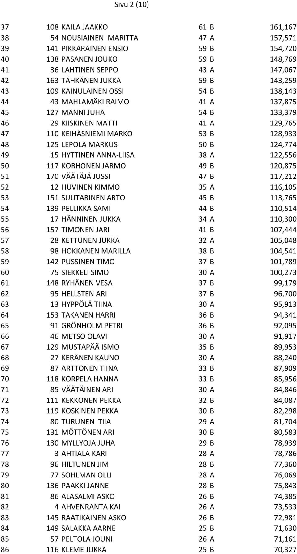 128,933 48 125 LEPOLA MARKUS 50 B 124,774 49 15 HYTTINEN ANNA-LIISA 38 A 122,556 50 117 KORHONEN JARMO 49 B 120,875 51 170 VÄÄTÄJÄ JUSSI 47 B 117,212 52 12 HUVINEN KIMMO 35 A 116,105 53 151