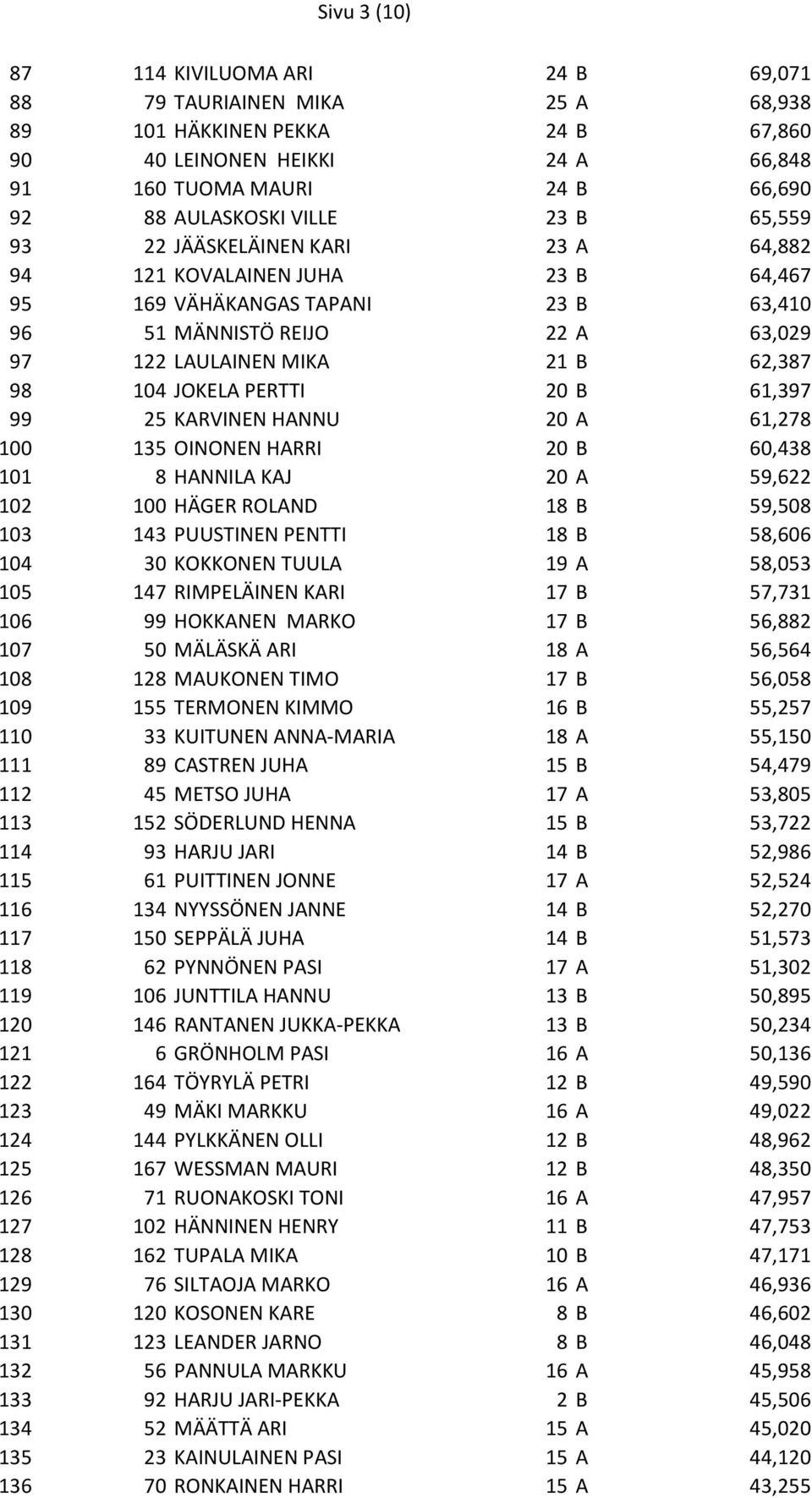 JOKELA PERTTI 20 B 61,397 99 25 KARVINEN HANNU 20 A 61,278 100 135 OINONEN HARRI 20 B 60,438 101 8 HANNILA KAJ 20 A 59,622 102 100 HÄGER ROLAND 18 B 59,508 103 143 PUUSTINEN PENTTI 18 B 58,606 104 30