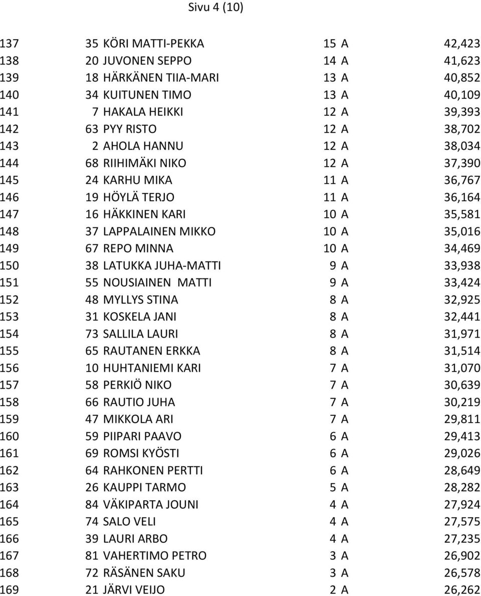 MIKKO 10 A 35,016 149 67 REPO MINNA 10 A 34,469 150 38 LATUKKA JUHA-MATTI 9 A 33,938 151 55 NOUSIAINEN MATTI 9 A 33,424 152 48 MYLLYS STINA 8 A 32,925 153 31 KOSKELA JANI 8 A 32,441 154 73 SALLILA