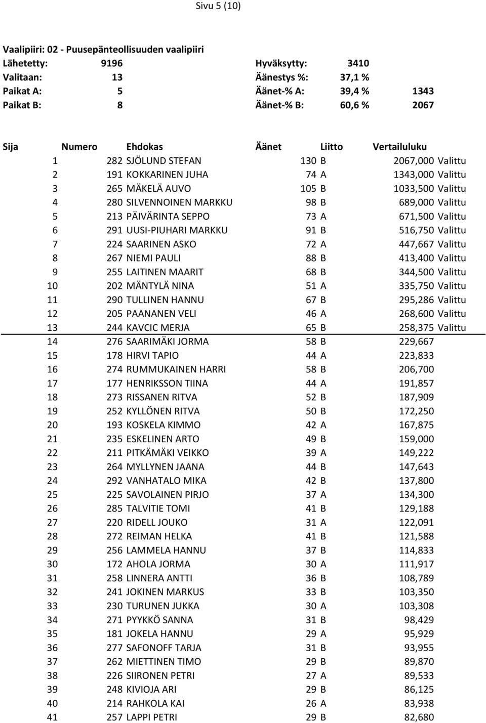 MARKKU 98 B 689,000 Valittu 5 213 PÄIVÄRINTA SEPPO 73 A 671,500 Valittu 6 291 UUSI-PIUHARI MARKKU 91 B 516,750 Valittu 7 224 SAARINEN ASKO 72 A 447,667 Valittu 8 267 NIEMI PAULI 88 B 413,400 Valittu