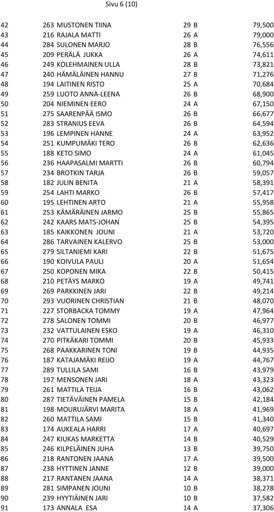 LEMPINEN HANNE 24 A 63,952 54 251 KUMPUMÄKI TERO 26 B 62,636 55 188 KETO SIMO 24 A 61,045 56 236 HAAPASALMI MARTTI 26 B 60,794 57 234 BROTKIN TARJA 26 B 59,057 58 182 JULIN BENITA 21 A 58,391 59 254