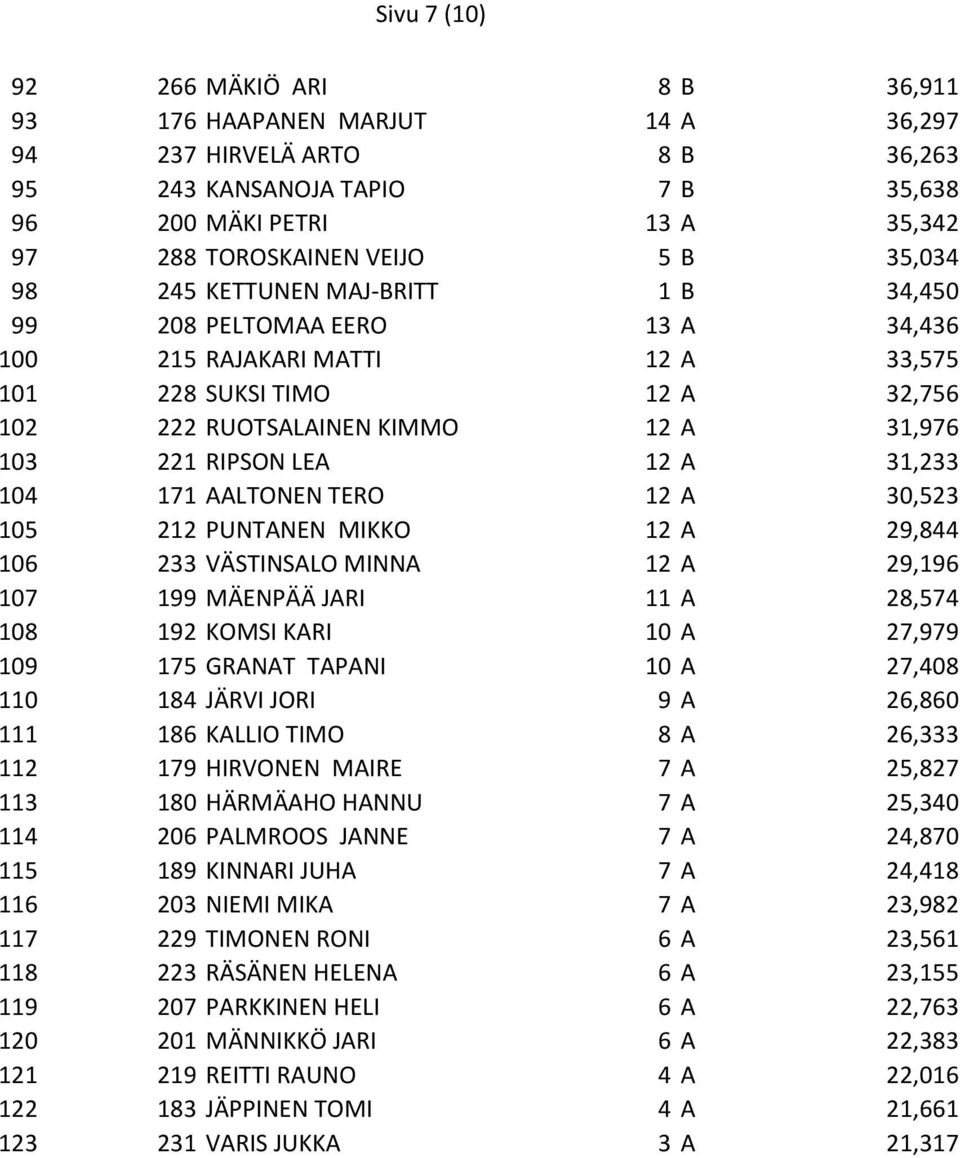 LEA 12 A 31,233 104 171 AALTONEN TERO 12 A 30,523 105 212 PUNTANEN MIKKO 12 A 29,844 106 233 VÄSTINSALO MINNA 12 A 29,196 107 199 MÄENPÄÄ JARI 11 A 28,574 108 192 KOMSI KARI 10 A 27,979 109 175