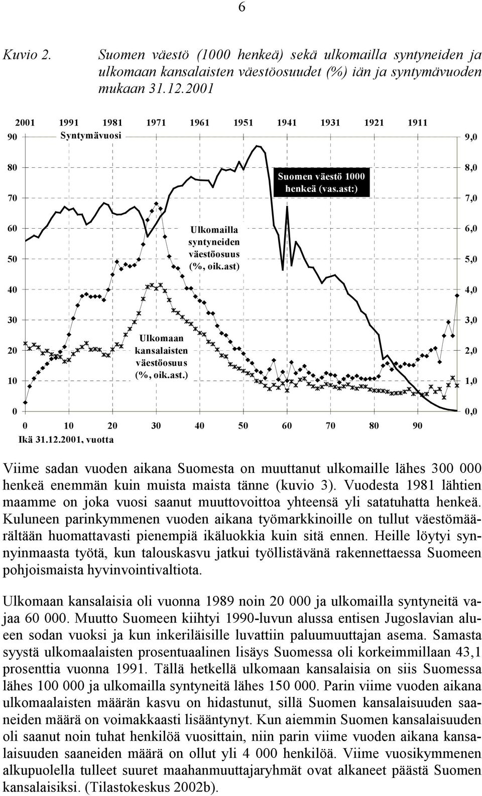 ast) 6,0 5,0 4,0 30 20 10 Ulkomaan kansalaisten väestöosuus (%, oik.ast.) 3,0 2,0 1,0 0 0 10 20 30 40 50 60 70 80 90 Ikä 31.12.