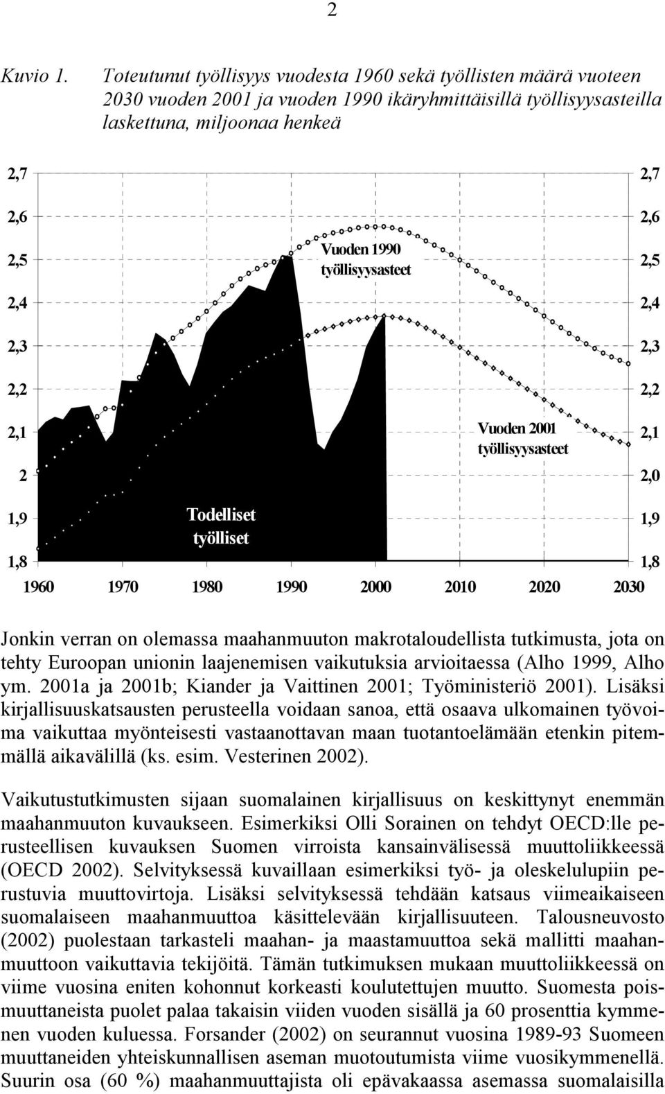 Vuoden 1990 työllisyysasteet 2,5 2,4 2,3 2,2 2,1 2 Vuoden 2001 työllisyysasteet 2,1 2,0 1,9 Todelliset 1,9 työlliset 1,8 1,8 1960 1970 1980 1990 2000 2010 2020 2030 Jonkin verran on olemassa