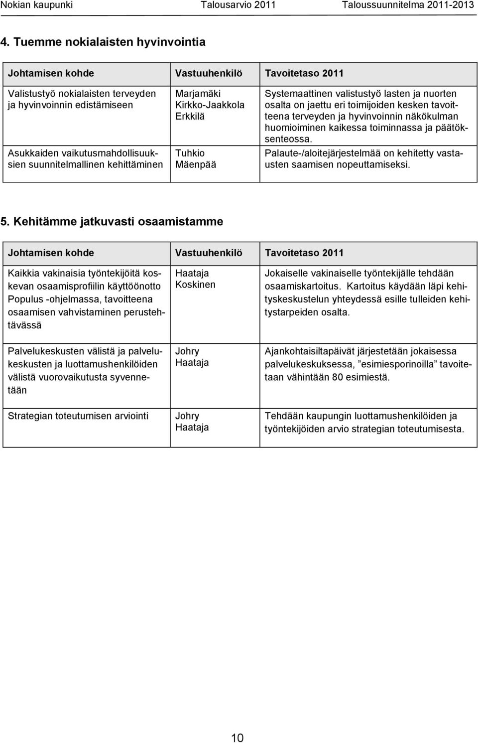 hyvinvoinnin näkökulman huomioiminen kaikessa toiminnassa ja päätöksenteossa. Palaute-/aloitejärjestelmää on kehitetty vastausten saamisen nopeuttamiseksi. 5.