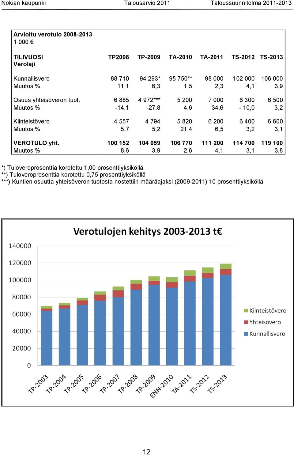 6 885 4 972*** 5 200 7 000 6 300 6 500 Muutos % -14,1-27,8 4,6 34,6-10,0 3,2 Kiinteistövero 4 557 4 794 5 820 6 200 6 400 6 600 Muutos % 5,7 5,2 21,4 6,5 3,2 3,1 VEROTULO