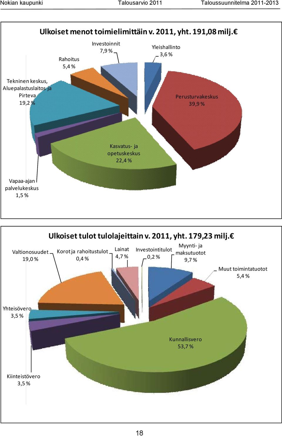 39,9 % Kasvatus ja opetuskeskus 22,4 % Vapaa ajan palvelukeskus 1,5 % Valtionosuudet 19,0 % Ulkoiset tulot tulolajeittain v.