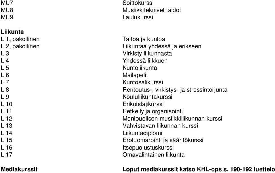 Kuntosalikurssi Rentoutus-, virkistys- ja stressintorjunta Koululiikuntakurssi Erikoislajikurssi Retkeily ja organisointi Monipuolisen musiikkiliikunnan