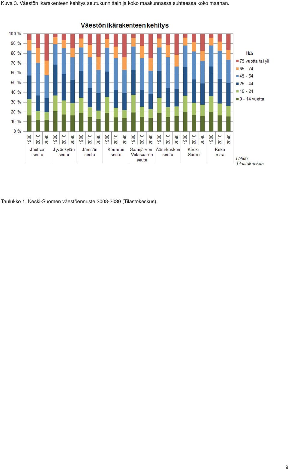 seutukunnittain ja koko maakunnassa