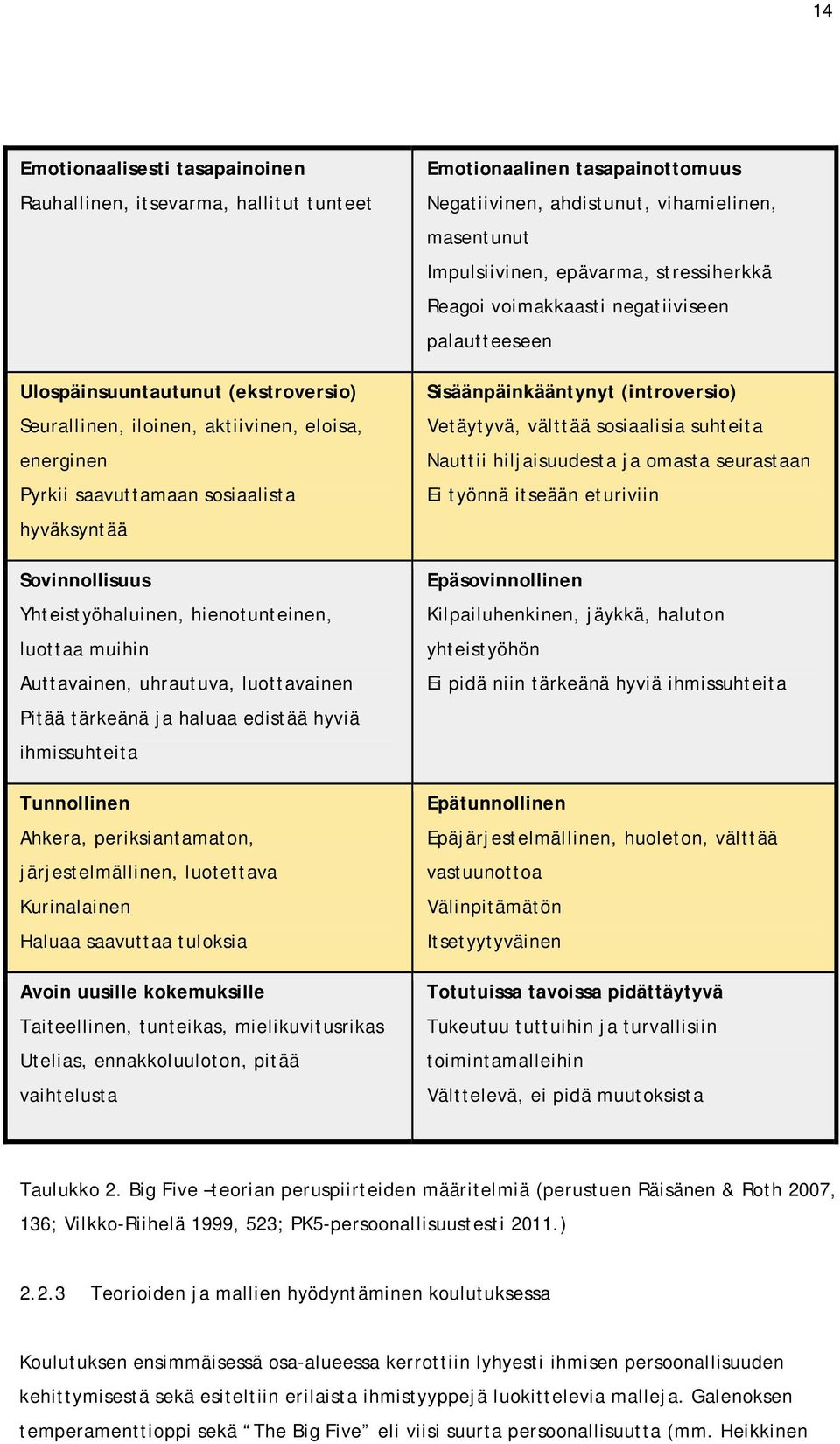 periksiantamaton, järjestelmällinen, luotettava Kurinalainen Haluaa saavuttaa tuloksia Avoin uusille kokemuksille Taiteellinen, tunteikas, mielikuvitusrikas Utelias, ennakkoluuloton, pitää