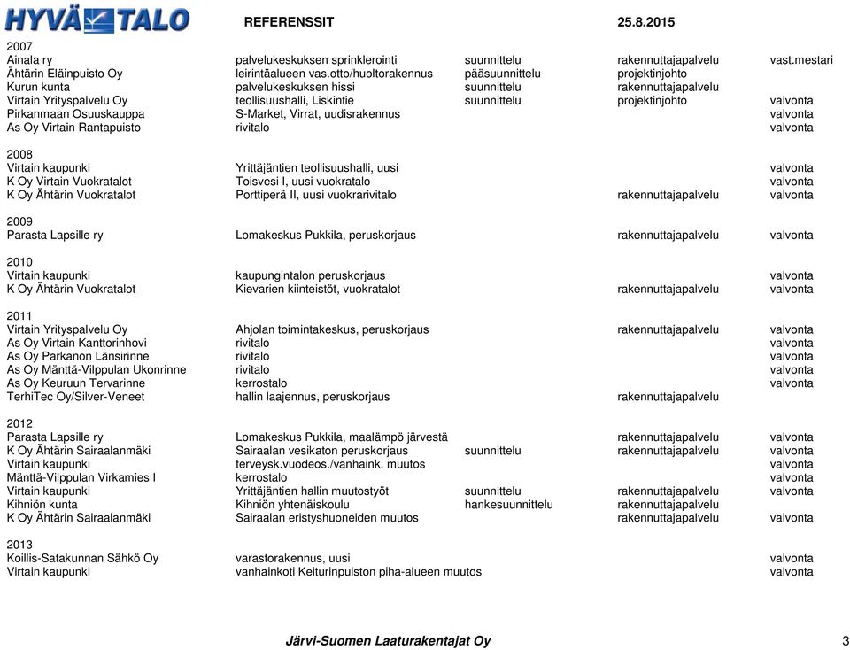 valvonta Pirkanmaan Osuuskauppa S-Market, Virrat, uudisrakennus valvonta As Oy Virtain Rantapuisto rivitalo valvonta 2008 Virtain kaupunki Yrittäjäntien teollisuushalli, uusi valvonta K Oy Virtain