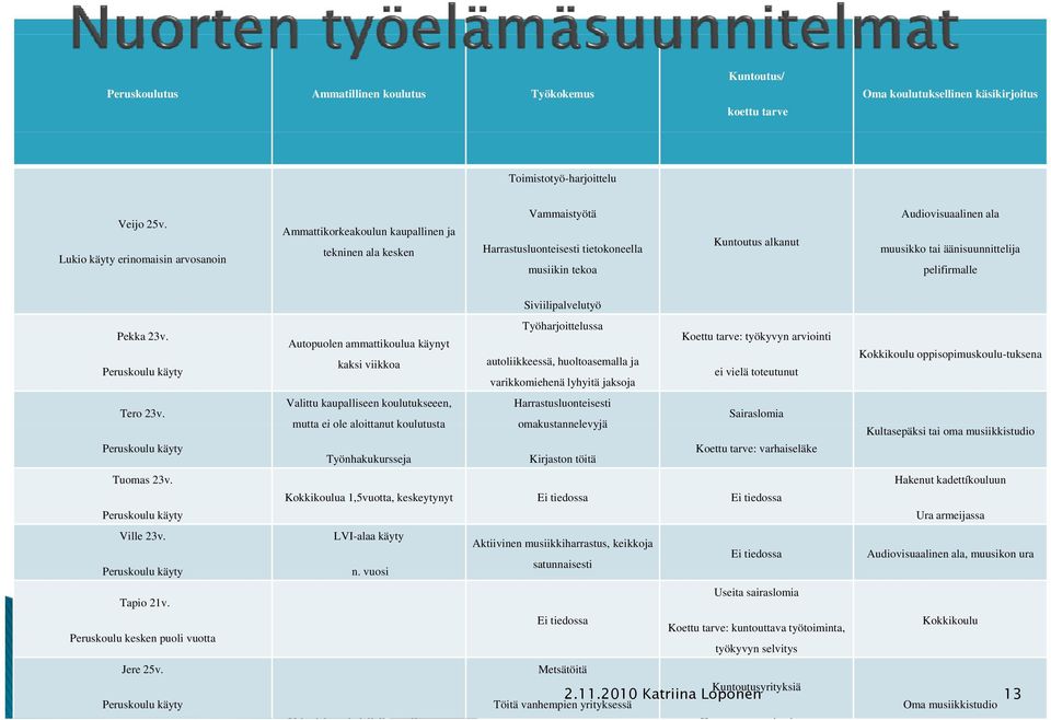 muusikko tai äänisuunnittelija pelifirmalle Pekka 23v. Peruskoulu käyty Tero 23v. Peruskoulu käyty Tuomas 23v. Peruskoulu käyty Ville 23v. Peruskoulu käyty Tapio 21v.