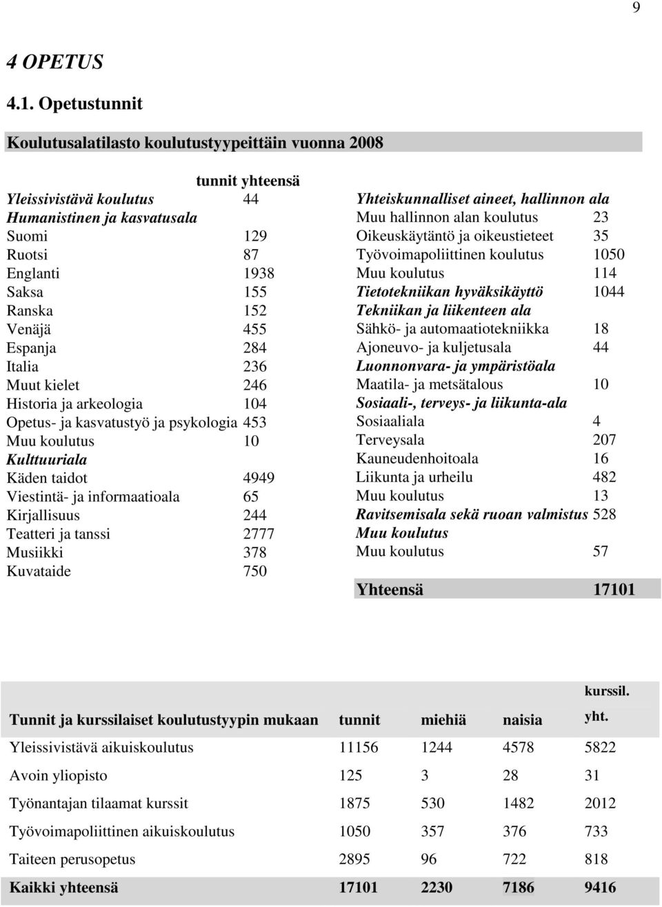 455 Espanja 284 Italia 236 Muut kielet 246 Historia ja arkeologia 104 Opetus- ja kasvatustyö ja psykologia 453 Muu koulutus 10 Kulttuuriala Käden taidot 4949 Viestintä- ja informaatioala 65