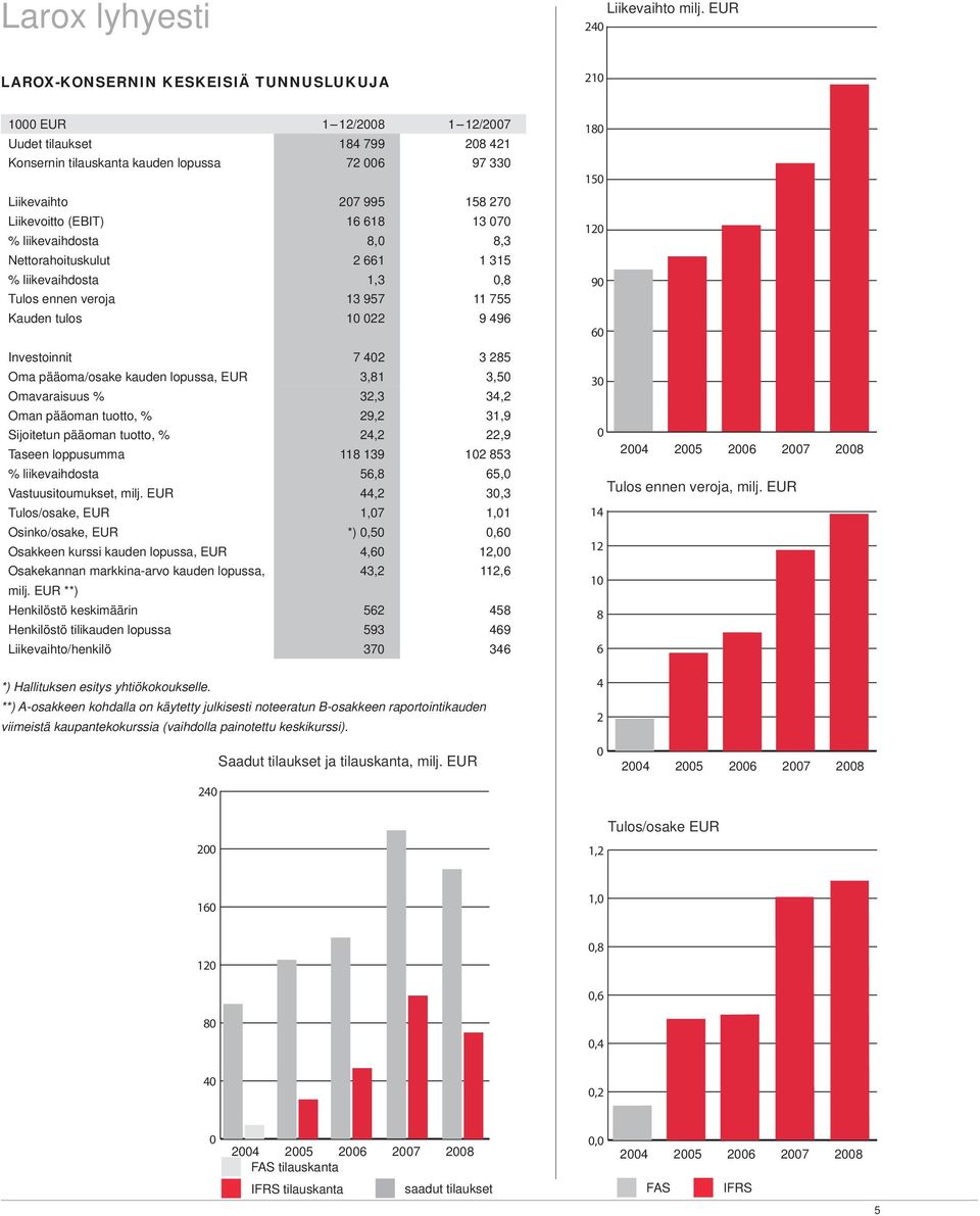 Liikevoitto (EBIT) 16 618 13 070 % liikevaihdosta 8,0 8,3 Nettorahoituskulut 2 661 1 315 % liikevaihdosta 1,3 0,8 Tulos ennen veroja 13 957 11 755 Kauden tulos 10 022 9 496 Investoinnit 7 402 3 285