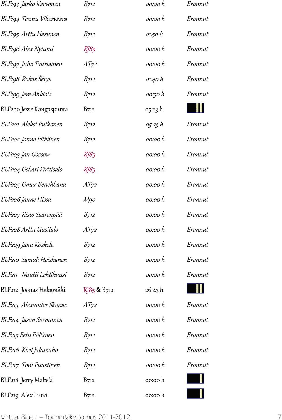 Arttu Uusitalo BLF209 Jami Koskela BLF210 Samuli Heiskanen BLF211 Nuutti Lehtikuusi BLF212 Joonas Hakamäki BLF213 Alexander Skopac BLF214 Jason Sormunen BLF215 Eetu