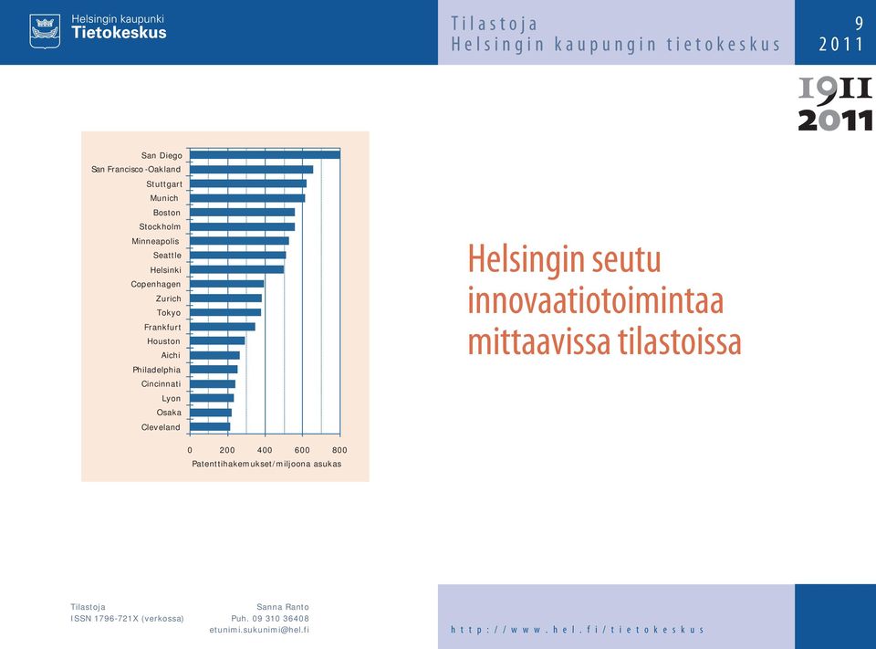 Helsingin seutu innovaatiotoimintaa mittaavissa tilastoissa 0 200 400 600 800 Patenttihakemukset/miljoona asukas Tilastoja