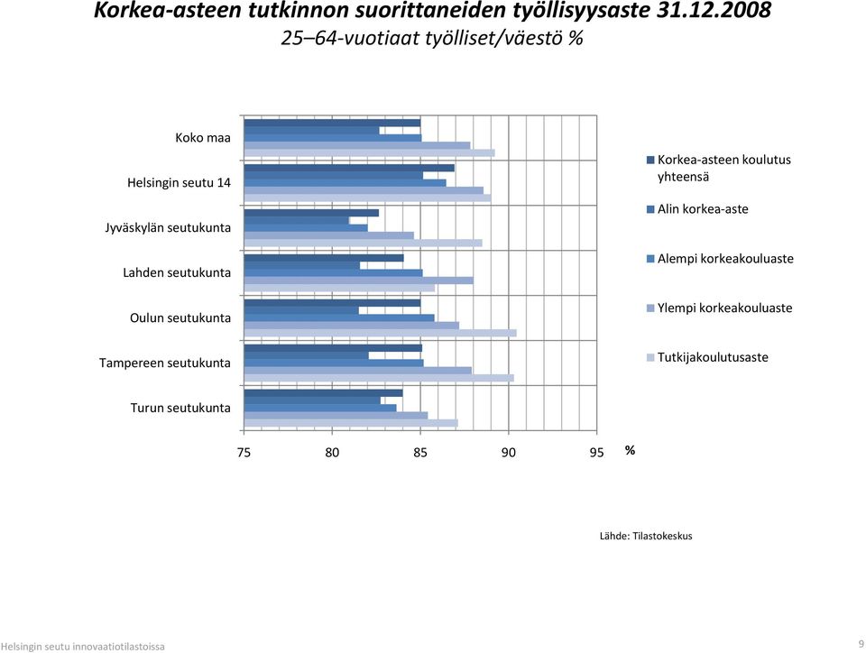 Lahden seutukunta Oulun seutukunta Korkea-asteen koulutus yhteensä Alin korkea-aste Alempi