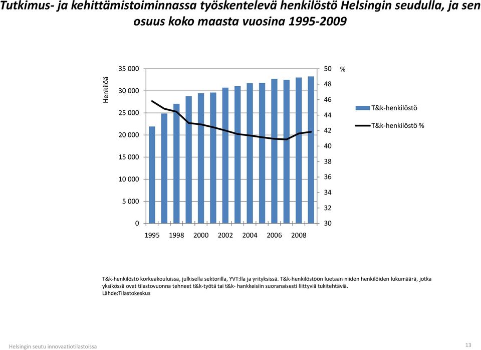 2006 2008 30 T&k-henkilöstö korkeakouluissa, julkisella sektorilla, YVT:lla ja yrityksissä.