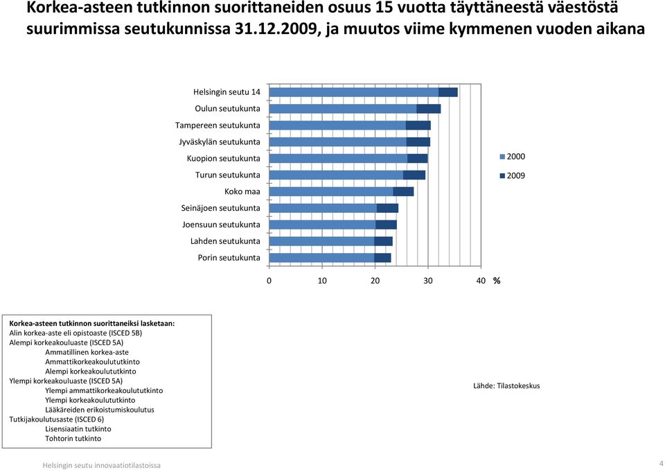 Joensuun seutukunta Lahden seutukunta Porin seutukunta 0 10 20 30 40 % Korkea-asteen tutkinnon suorittaneiksi lasketaan: Alin korkea-aste eli opistoaste (ISCED 5B) Alempi korkeakouluaste (ISCED 5A)