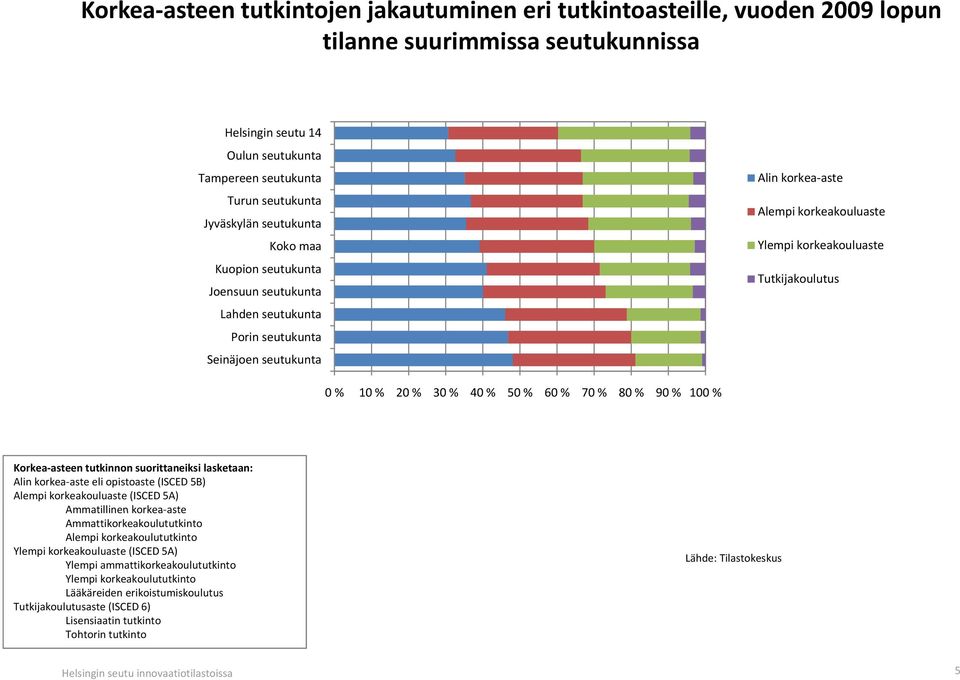 10 % 20 % 30 % 40 % 50 % 60 % 70 % 80 % 90 % 100 % Korkea-asteen tutkinnon suorittaneiksi lasketaan: Alin korkea-aste eli opistoaste (ISCED 5B) Alempi korkeakouluaste (ISCED 5A) Ammatillinen