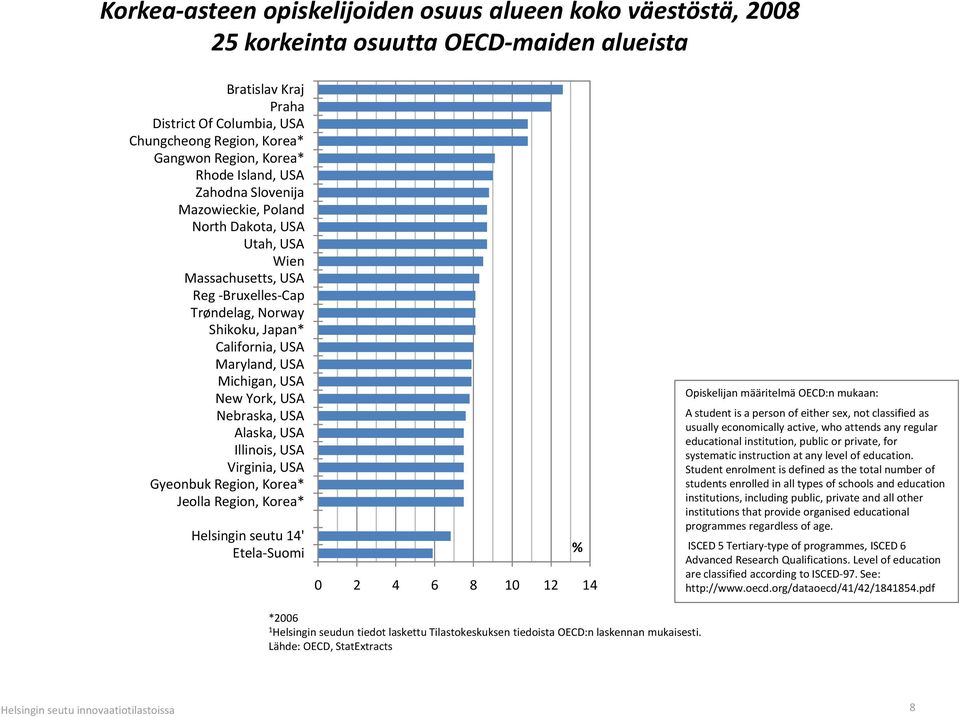 Michigan, USA New York, USA Nebraska, USA Alaska, USA Illinois, i USA Virginia, USA Gyeonbuk Region, Korea* Jeolla Region, Korea* Opiskelijan määritelmä OECD:n mukaan: A student is a person of either