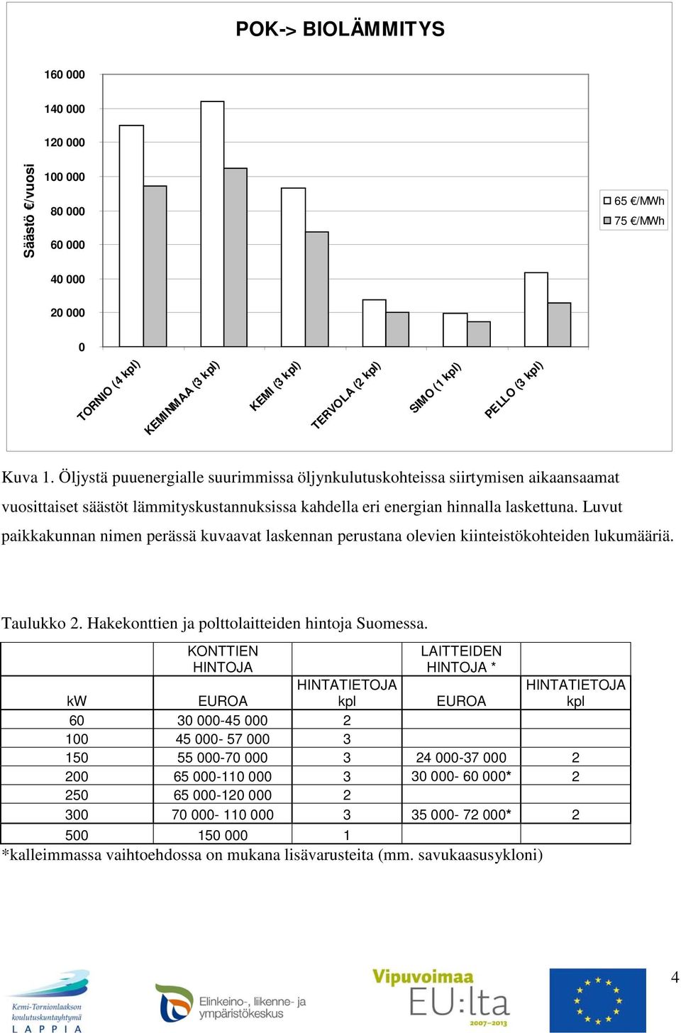 Luvut paikkakunnan nimen perässä kuvaavat laskennan perustana olevien kiinteistökohteiden lukumääriä. Taulukko 2. Hakekonttien ja polttolaitteiden hintoja Suomessa.