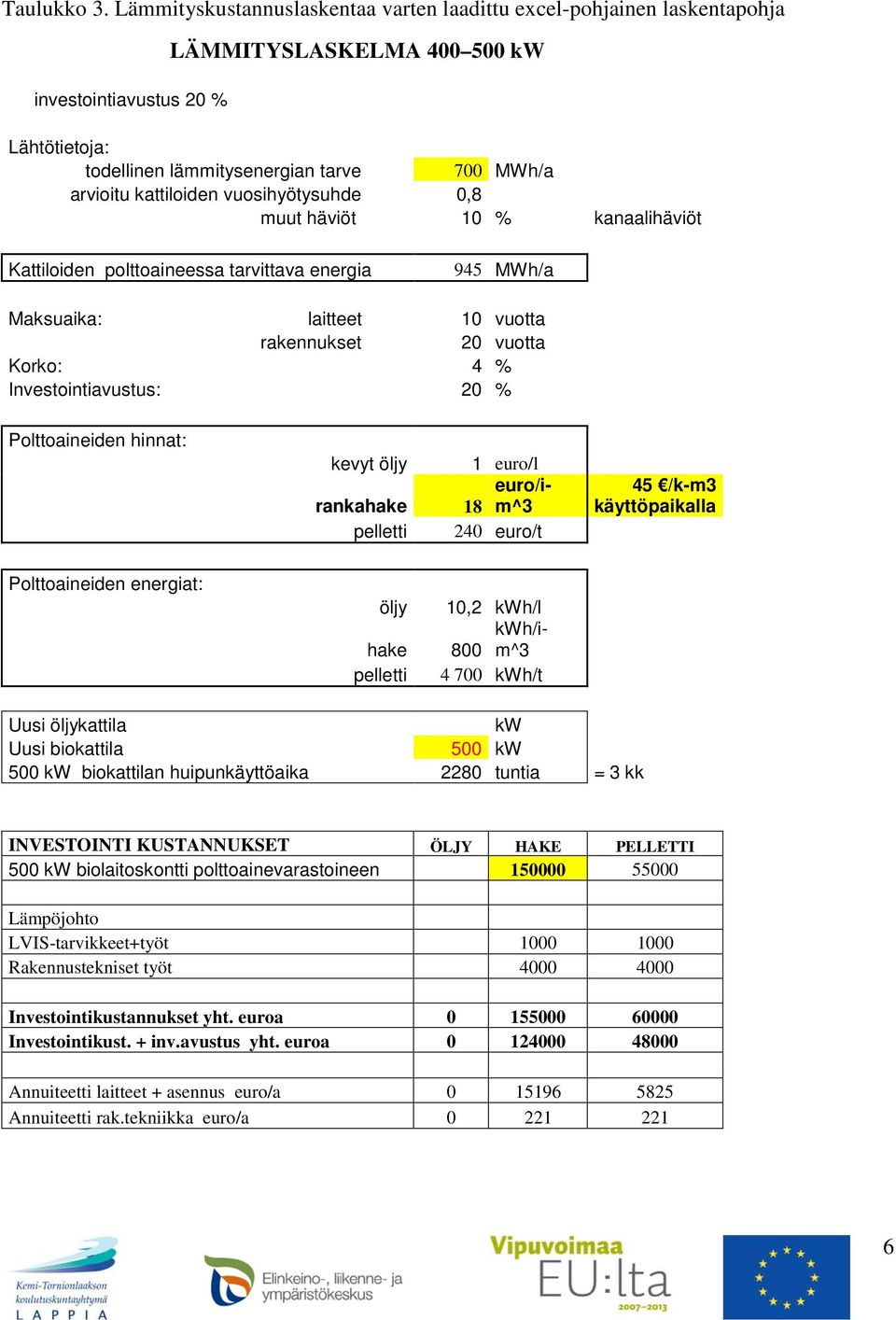 kattiloiden vuosihyötysuhde 0,8 muut häviöt 10 % kanaalihäviöt Kattiloiden polttoaineessa tarvittava energia 945 MWh/a Maksuaika: laitteet 10 vuotta rakennukset 20 vuotta Korko: 4 %