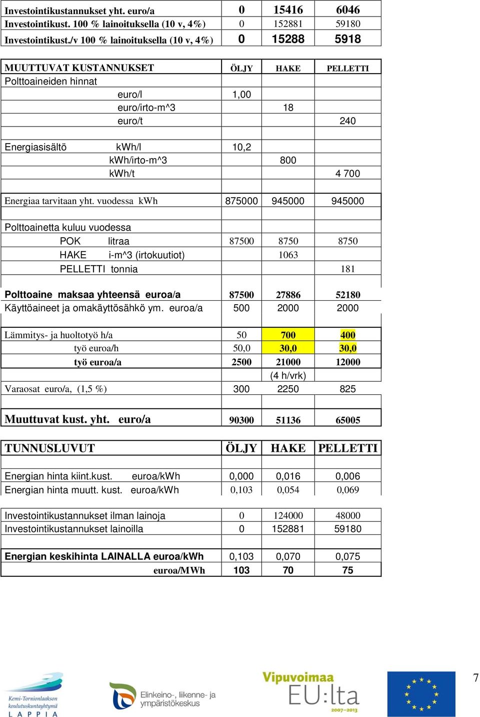 kwh/t 4 700 Energiaa tarvitaan yht.