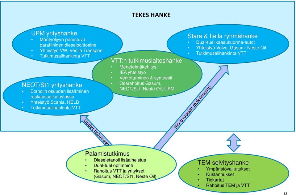 Gasum, NEOT/St1, Neste Oil, UPM Stara & Itella ryhmähanke Dual-fuel kaasukuorma-autot Yhteistyö Volvo, Gasum.