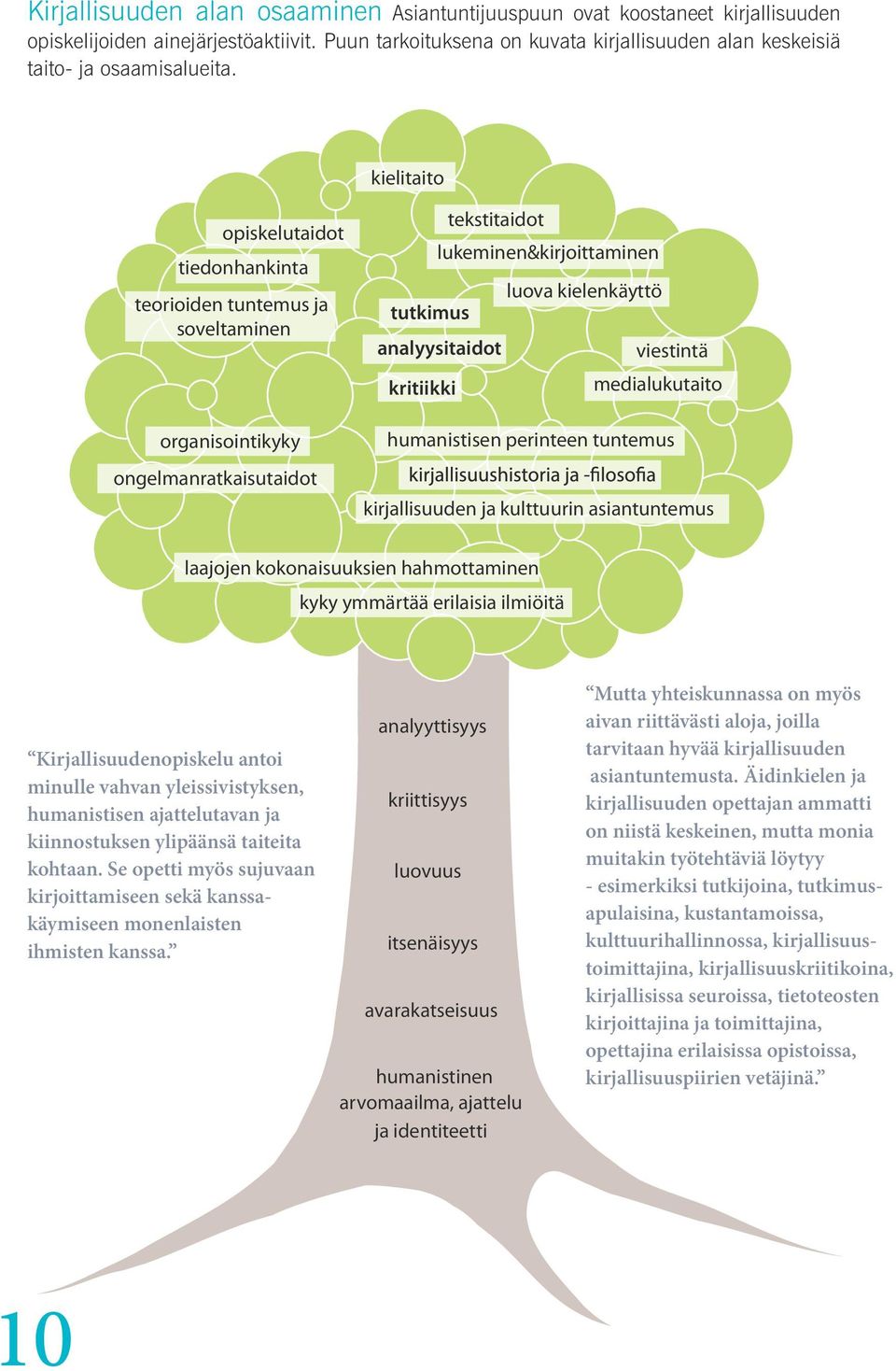 kielitaito opiskelutaidot tiedonhankinta teorioiden tuntemus ja soveltaminen organisointikyky ongelmanratkaisutaidot tekstitaidot lukeminen&kirjoittaminen luova kielenkäyttö tutkimus analyysitaidot
