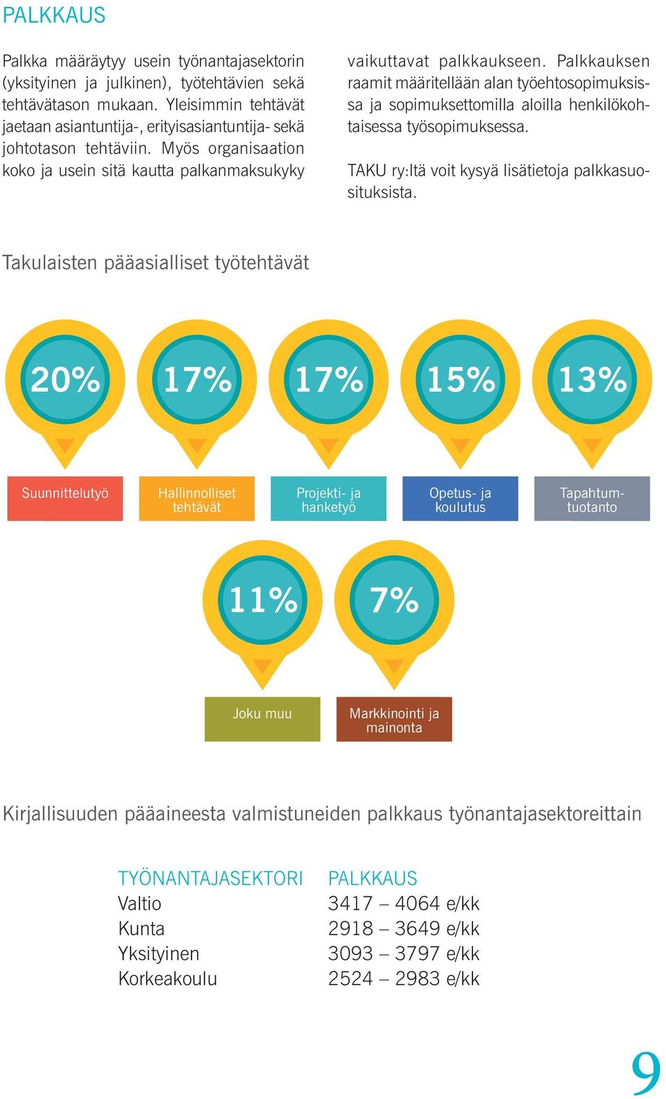 Palkkauksen raamit määritellään alan työehtosopimuksissa ja sopimuksettomilla aloilla henkilökohtaisessa työsopimuksessa. TAKU ry:ltä voit kysyä lisätietoja palkkasuosituksista.