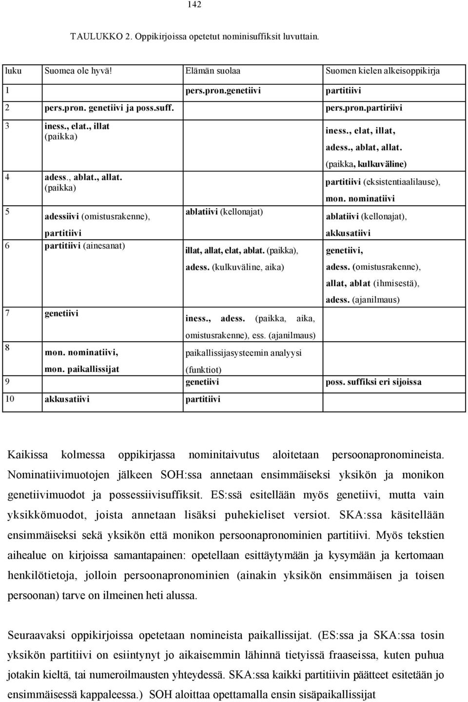 nominatiivi, ablatiivi (kellonajat) illat, allat, elat, ablat. (paikka), adess. (kulkuväline, aika) iness., adess. (paikka, aika, omistusrakenne), ess.