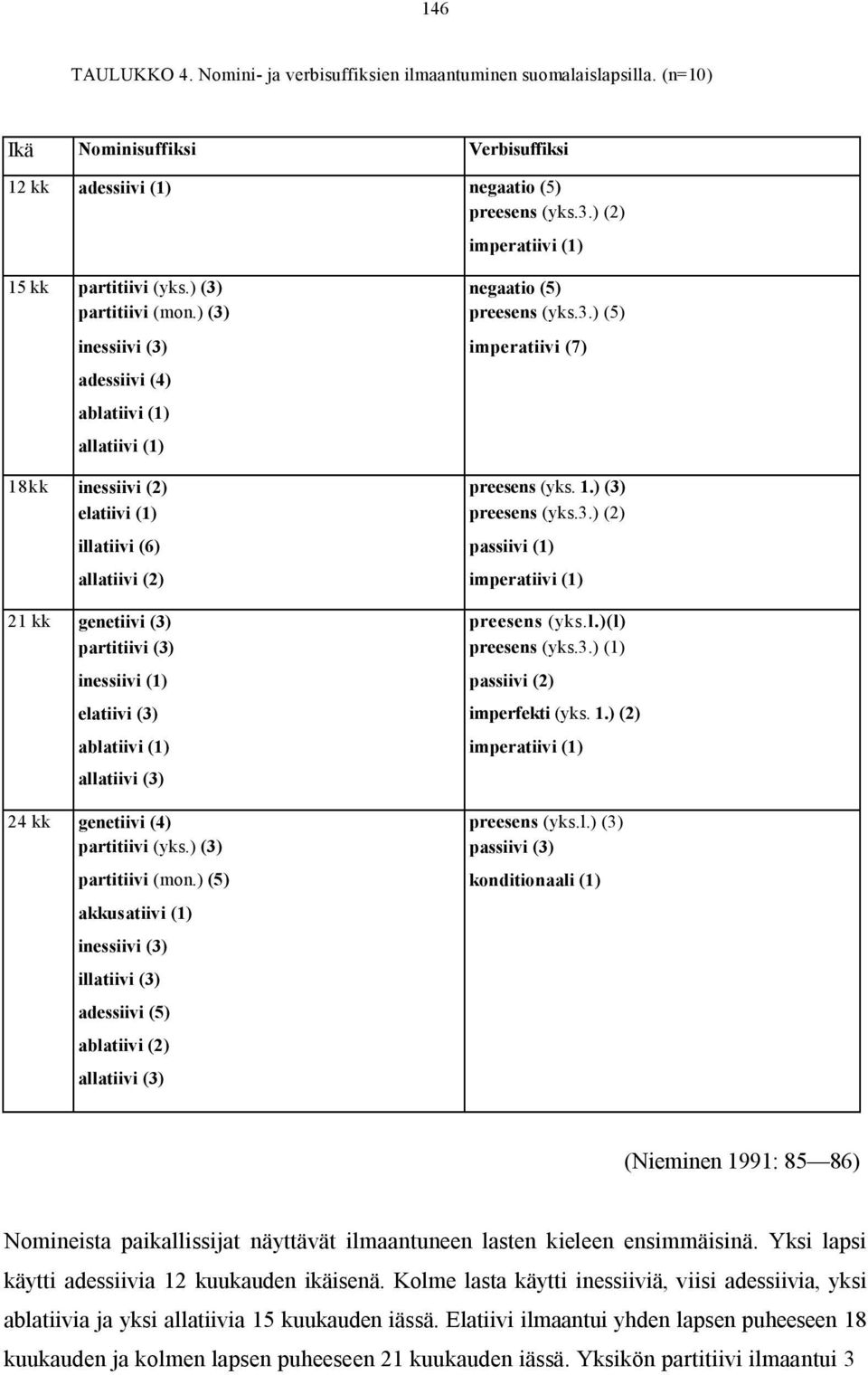 1.) (3) elatiivi (1) preesens (yks.3.) (2) illatiivi (6) passiivi (1) allatiivi (2) imperatiivi (1) 21 kk genetiivi (3) preesens (yks.l.)(l) partitiivi (3) preesens (yks.3.) (1) inessiivi (1) passiivi (2) elatiivi (3) imperfekti (yks.