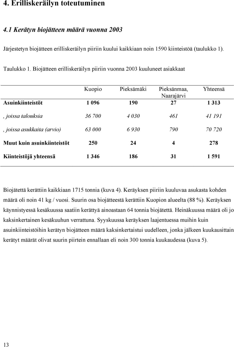 joissa asukkaita (arvio) 63 000 6 930 790 70 720 Muut kuin asuinkiinteistöt 250 24 4 278 Kiinteistöjä yhteensä 1 346 186 31 1 591 Biojätettä kerättiin kaikkiaan 1715 tonnia (kuva 4).