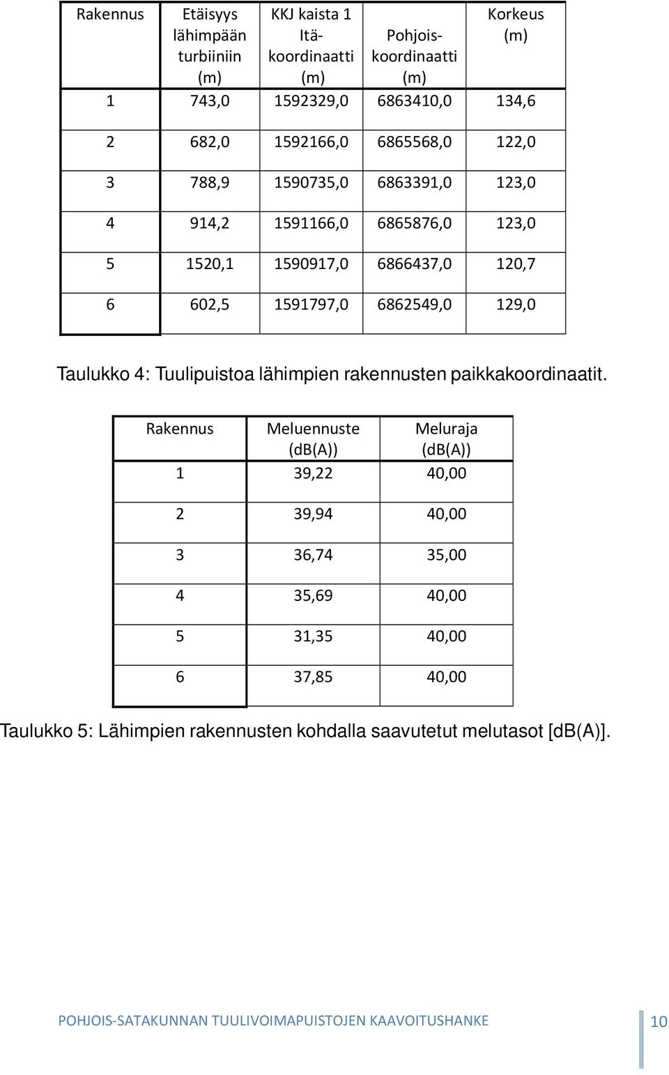 129,0 Taulukko 4: Tuulipuistoa lähimpien rakennusten paikkakoordinaatit.