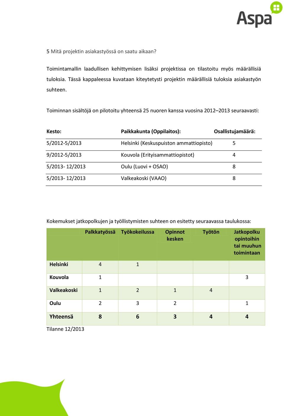 Toiminnan sisältöjä on pilotoitu yhteensä 25 nuoren kanssa vuosina 2012 2013 seuraavasti: Kesto: Paikkakunta (Oppilaitos): Osallistujamäärä: 5/2012-5/2013 Helsinki (Keskuspuiston ammattiopisto) 5