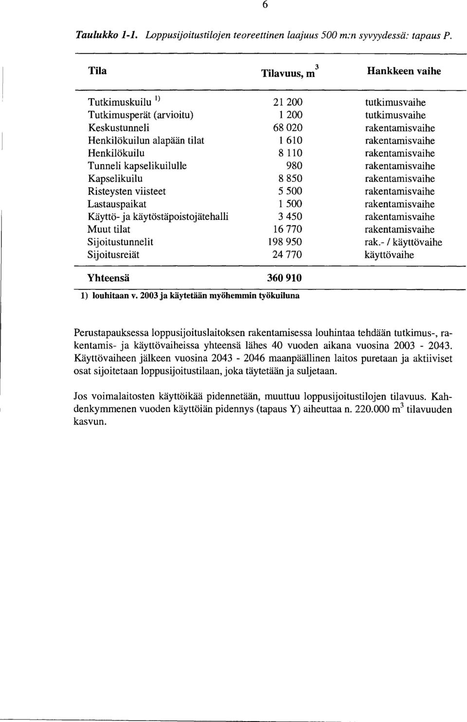 käytöstäpoistojätehalli Muut tilat Sijoitustunnelit Sijoitusreiät 3 Tilavuus, m 21200 1200 68 020 1 610 8 110 980 8 850 5 500 1 500 3 450 16 770 198 950 24 770 Hankkeen vaihe tutkimusvaihe