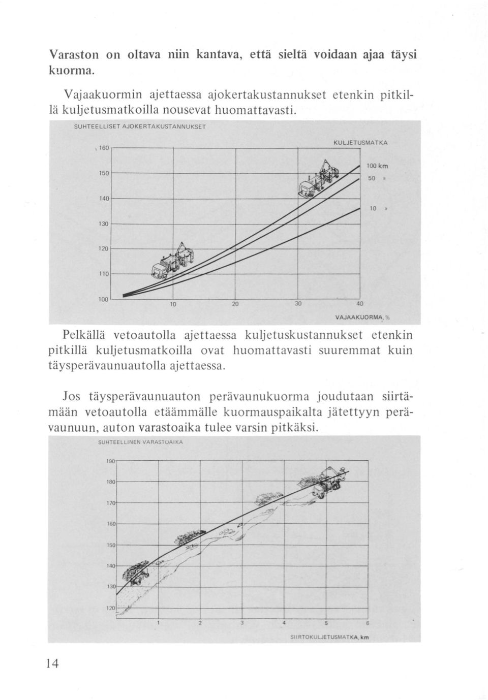 SUHTEELLISET AJOKERTAKUSTANNUKSET \ 160 150 140 130 KULJETUSMATKA HJOkm 50. 10. 120 110 100 10 20 VAJAAKUORM~.