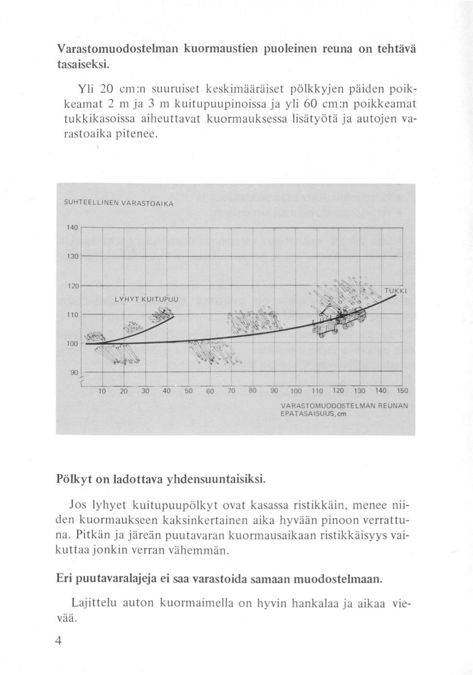 pitenee. SUHTEELLINEN VARASTOAIKA 10 20 30 40 50 60 70 80 90 100 110 120 130 140 150 VARASTOMUODOSTELMAN REUNAN EPATASAISUUS, cm Pölkyt on ladottava yhdensuuntaisiksi.